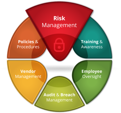 HIPAA risk management